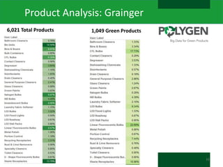 Product Analysis: Grainger
6,021 Total Products

1,049 Green Products

16

 