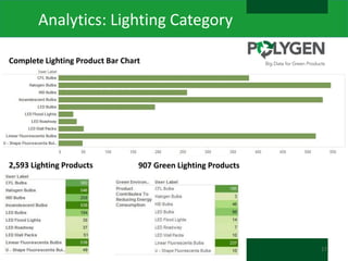 Analytics: Lighting Category
Complete Lighting Product Bar Chart

2,593 Lighting Products

907 Green Lighting Products

17

 