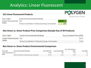 Analytics: Linear Fluorescent
515 Linear Fluorescent Products

Non Green vs. Green Product Price Comparison (Sample Size of 30 Products)

Non Green vs. Green Product Environmental Comparison

18

 