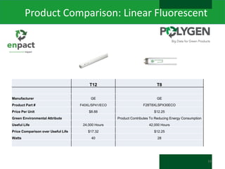 Product Comparison: Linear Fluorescent

T12

T8

Manufacturer

GE

GE

Product Part #

F40XL/SP41/ECO

F28T8XLSPX30ECO

Price Per Unit

$8.66

$12.25

Green Environmental Attribute
Useful Life
Price Comparison over Useful Life
Watts

Product Contributes To Reducing Energy Consumption
24,000 Hours

42,000 Hours

$17.32

$12.25

40

28

19

 