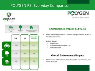 POLYGEN P3: Everyday Comparison

Environmental Impact: T12 vs. T8


Please note: Comparisons use a baseline average useful life of 24,000
hours for calculations



Units of Measure
o Miles Driven
o Trees needed to Sequester CO2
o Homes Powered

Overall Environmental Impact


30% reduction in Miles Driven, Trees Required to Sequester CO2, and
Homes Powered

21

 