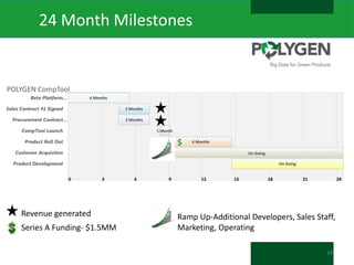24 Month Milestones

POLYGEN CompTool
Beta Platform…

6 Months

Sales Contract #1 Signed

3 Months

Procurement Contract…

3 Months

CompTool Launch

1 Month

Product Roll Out

$

6 Months

Customer Acquistion

On Going

Product Development

On Going

0

3

Revenue generated
Series A Funding- $1.5MM

6

9

12

15

18

21

24

Ramp Up-Additional Developers, Sales Staff,
Marketing, Operating
24

 