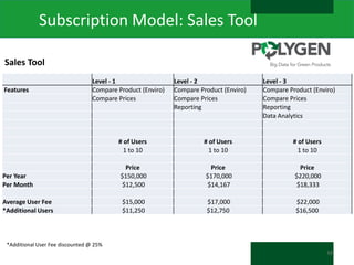 Subscription Model: Sales Tool
Sales Tool
Features

Level - 1
Compare Product (Enviro)
Compare Prices

Level - 2
Compare Product (Enviro)
Compare Prices
Reporting

Level - 3
Compare Product (Enviro)
Compare Prices
Reporting
Data Analytics

# of Users
1 to 10

# of Users
1 to 10

# of Users
1 to 10

Per Year
Per Month

Price
$150,000
$12,500

Price
$170,000
$14,167

Price
$220,000
$18,333

Average User Fee
*Additional Users

$15,000
$11,250

$17,000
$12,750

$22,000
$16,500

*Additional User Fee discounted @ 25%
39

 