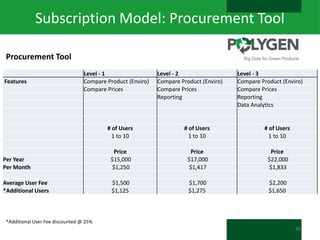 Subscription Model: Procurement Tool
Procurement Tool
Features

Level - 1
Compare Product (Enviro)
Compare Prices

Level - 2
Compare Product (Enviro)
Compare Prices
Reporting

Level - 3
Compare Product (Enviro)
Compare Prices
Reporting
Data Analytics

# of Users
1 to 10

# of Users
1 to 10

# of Users
1 to 10

Per Year
Per Month

Price
$15,000
$1,250

Price
$17,000
$1,417

Price
$22,000
$1,833

Average User Fee
*Additional Users

$1,500
$1,125

$1,700
$1,275

$2,200
$1,650

*Additional User Fee discounted @ 25%
40

 