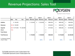 Revenue Projections: Sales Tool

Year1
Rate
Addition

Fee

Fee

Retention

40% *$ 170,000

Churn

2

$ 300,000

10%

Total Clients
Total Revenue

Year 4

Year 5

**$ 220,000

User

Revenue

Users

Revenue

Users

Revenue

4

$600,000

6

$900,000

3

$450,000

$150,000

3

$450,000

6

$900,000

1

$ 150,000

50% $ 150,000

Upgrade

1

Revenue Users Revenue

Year 3

1

$ 150,000

Users

Year 2

$170,000

2

$390,000

5

$1,000,000

0
1
$ 150,000

% Revenue Growth
(Year to Year)

*$170,000 represents Level 2 Subscription Fee
**$220,000 represents Level 3 Subscription Fee

-1

6

2

-1
11

14

$ 300,000

$920,000

$1,740,000

$2,350,000

200%

307%

189%

135%

41

 