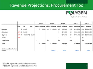 Revenue Projections: Procurement Tool

Year 1

Rate
Addition

Fee
$

15,000

Retention

50% $
40% *$

Churn

10%

Total Clients

Year 3

Users Revenue Users Revenue Users Revenue

15,000

Upgrade

Fee

Year 2

1

$

15,000

10

$ 150,000

Year 4

Users

Year 5

Revenue Users

50

$750,000

450

5

$75,000

30

$450,000

255

$3,825,000

4

17,000 **$ 22,000

$6,750,000 330

Revenue

$78,000

24

$468,000

204

$3,978,000

-1
1

Total

% Revenue Growth (Year
to Year)

*$17,000 represents Level 2 Subscription Fee
**$20,000 represents Level 3 Subscription Fee

$

15,000

-51

59

10

-6
504

$4,950,000

789

$ 150,000

$903,000

$7,668,000

$12,753,000

1000%

602%

849%

166%

42

 