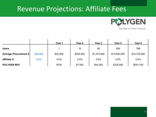 Revenue Projections: Affiliate Fees

Year 1

Year 2

Year 3

Year 4

Year 5

1

10

59

504

789

$25,000

$25,000

$250,000

$1,475,000

$12,600,000

$19,725,000

3.0%

3.0%

3.0%

3.0%

3.0%

3.0%

$750

$7,500

$44,250

$378,000

$591,750

Users
Average Procurement $
Affiliate %
POLYGEN REV

43

 