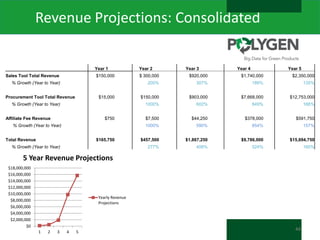 Revenue Projections: Consolidated

Year 1
$150,000

$ 300,000

$920,000

$1,740,000

$2,350,000

200%

307%

189%

135%

$150,000

$903,000

$7,668,000

$12,753,000

1000%

602%

849%

166%

$7,500

$44,250

$378,000

$591,750

1000%

590%

854%

157%

$457,500

$1,867,250

$9,786,000

$15,694,750

277%

Sales Tool Total Revenue

Year 2

408%

524%

160%

% Growth (Year to Year)
Procurement Tool Total Revenue

$15,000

% Growth (Year to Year)
Affiliate Fee Revenue

$750

% Growth (Year to Year)
Total Revenue

$165,750

% Growth (Year to Year)

Year 3

Year 4

Year 5

5 Year Revenue Projections
$18,000,000
$16,000,000
$14,000,000
$12,000,000
$10,000,000
$8,000,000
$6,000,000
$4,000,000
$2,000,000
$0

Yearly Revenue
Projections

1

2

3

4

5

44

 