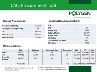 CAC: Procurement Tool
Revenue Assumptions:

Google AdWords Assumptions:

Procurement (MMR)

$1,250

Subscription Term (Month)

24

LTV

$30,000

Max CAC (1/3)

$10,000

Ideal CAC (1/5)

$6,000

SEM
CPC
Budget/Day
Budget/Month
Budget/Year
Clicks/Day
Clicks/Month (30 Days)
Clicks/Year

$6
$133
$3,990
$47,880
22
660
7,920

CAC Assumptions:
Direct
SEM
Green Biz
Webinar

Cost
$57,500
$47,880

Audience
200
7,920

Conversion Rate
5%
0.3%

Conversion
10
20

CAC
$5,750
$2,418

LTV
$30,000
$30,000

Rate
19%
8%

$30,000

500

1%

5

$6,000

$30,000

20%

*$135,380
Direct Cost Includes: Salary, Commission &
associated overhead

*35
*Cost & Conversion are summed in total
**CAC, LTV, and Rate are averaged in total

**$3,890 **$30,000 **13%
46

 