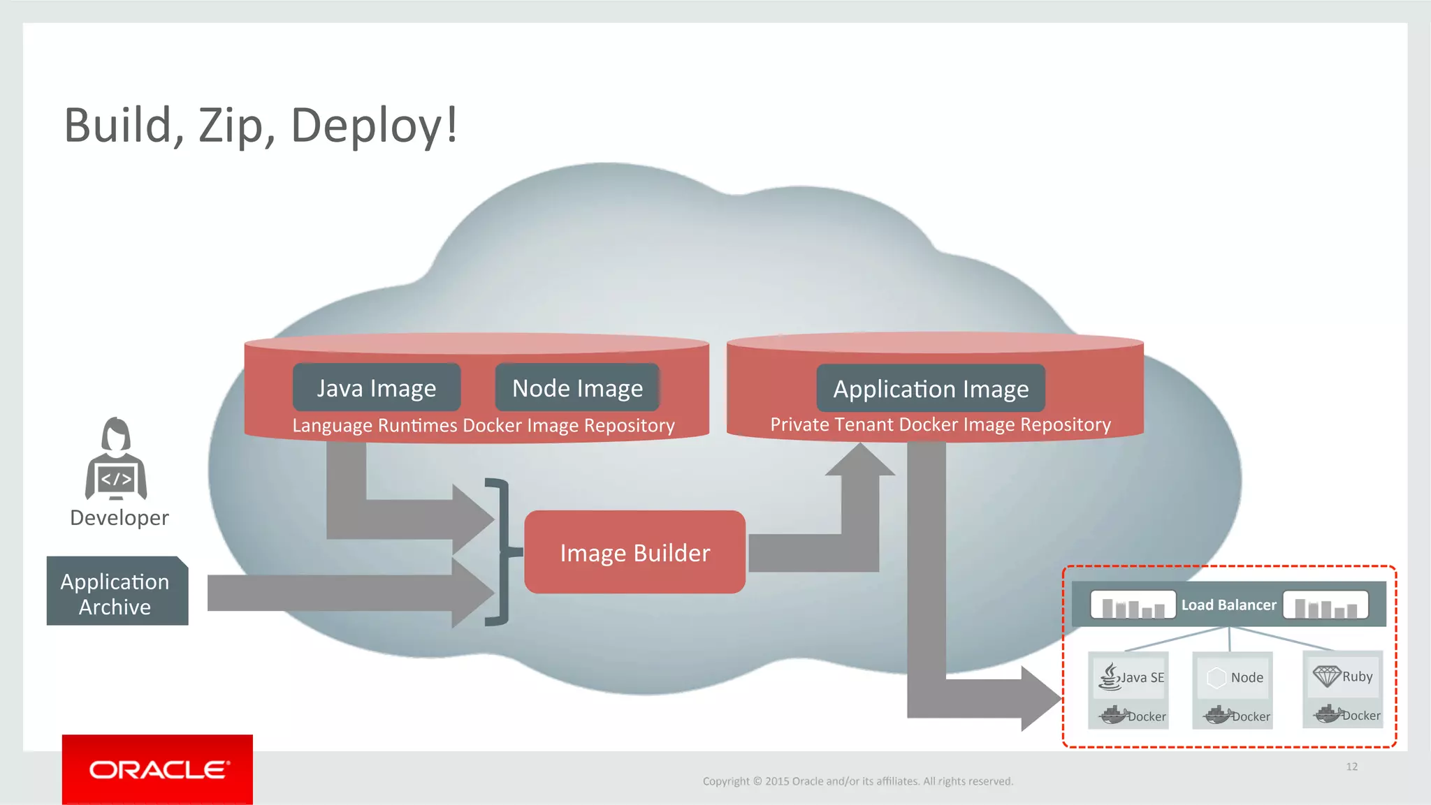 Copyright	
  ©	
  2015	
  Oracle	
  and/or	
  its	
  aﬃliates.	
  All	
  rights	
  reserved.	
  	
  
New	
  Lightweight	
  App	
  Development	
   Migrate	
  ExisLng	
  Apps	
  to	
  Cloud	
  
Java	
  SE	
  &	
  Node	
  Cloud	
  Services	
  Use	
  Cases	
  
12	
  
 