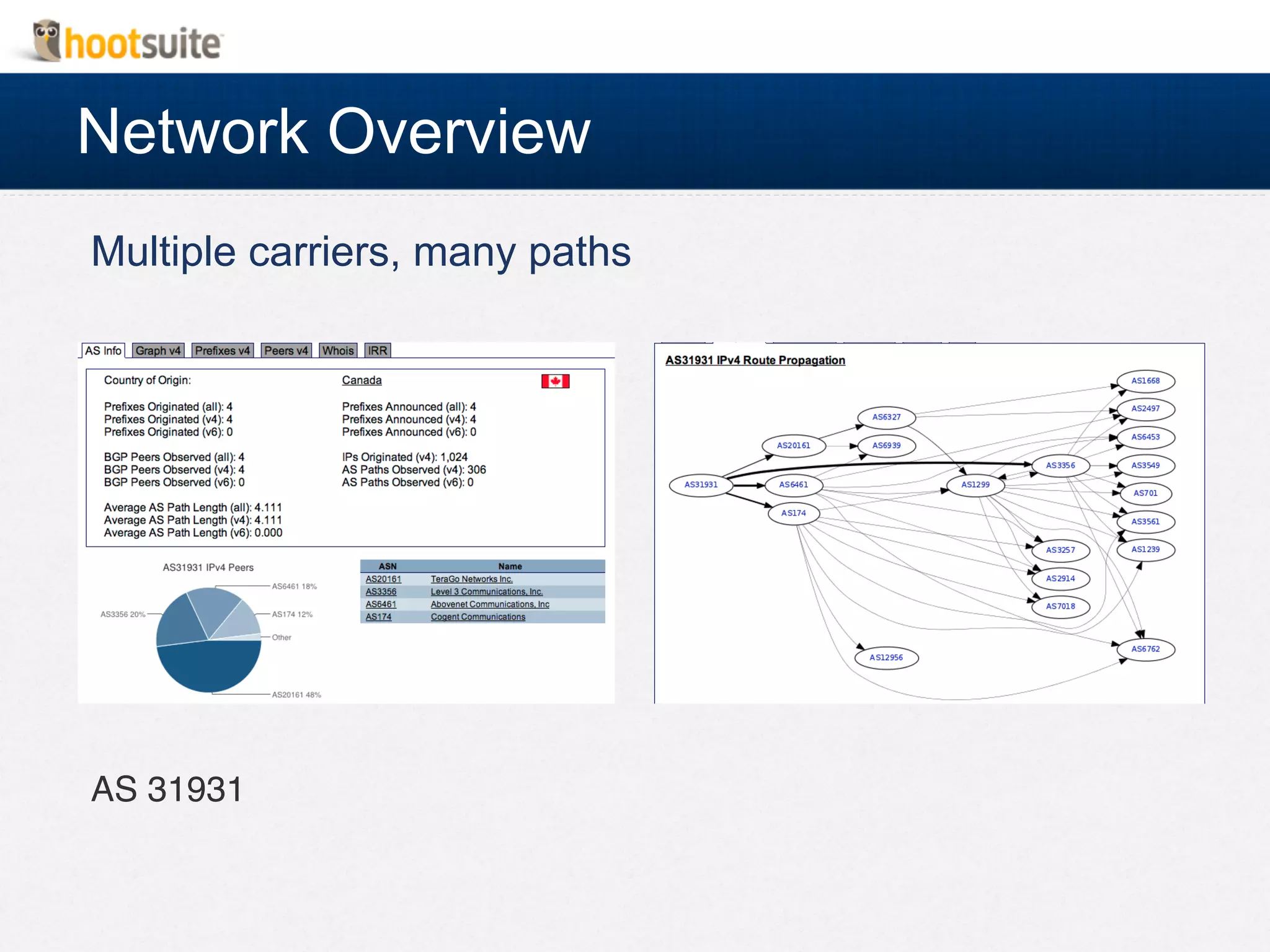 Network Overview
AS 31931!
Multiple carriers, many paths
 