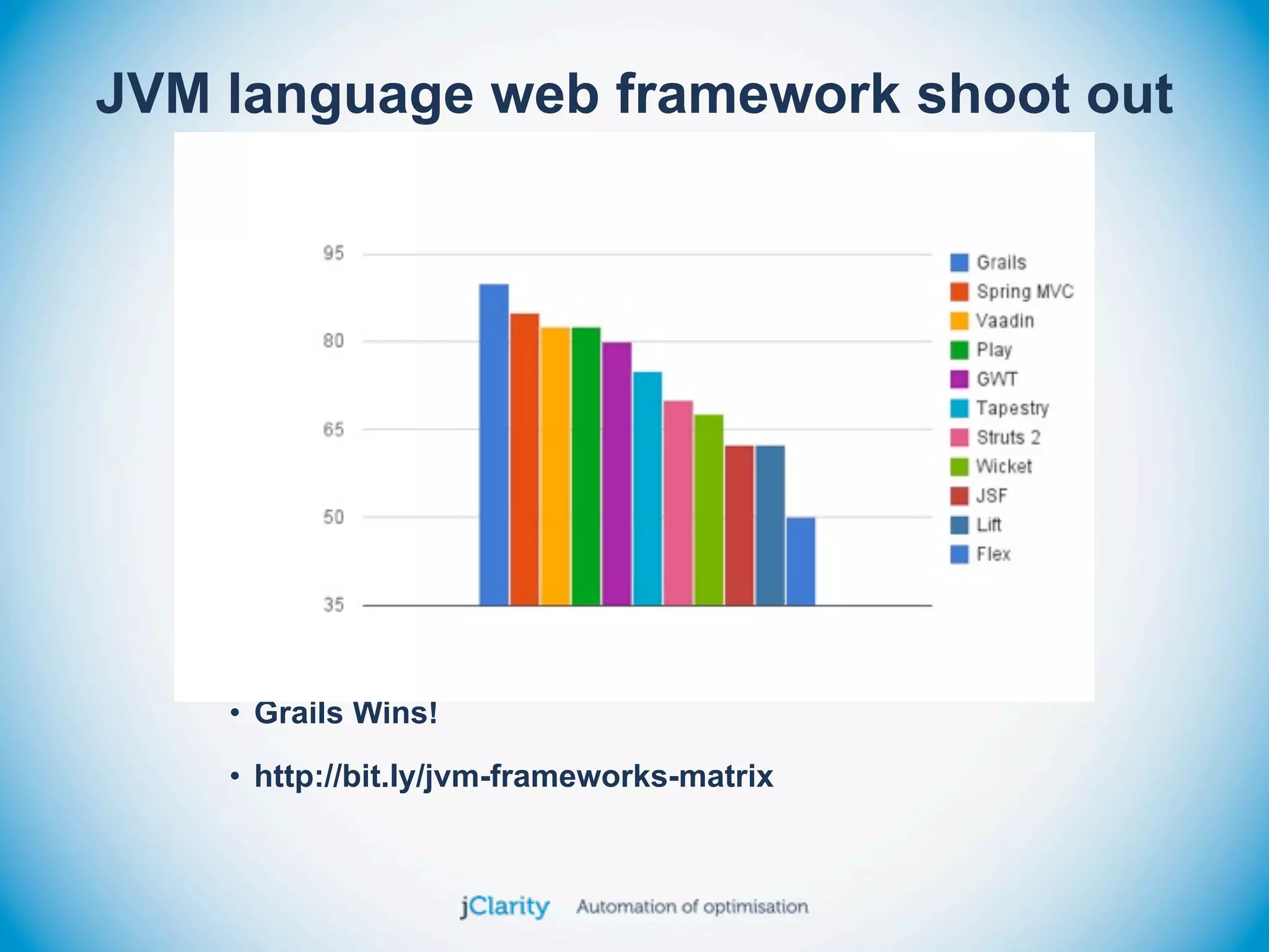 JVM language web framework shoot out




    • Grails Wins!

    • http://bit.ly/jvm-frameworks-matrix
 