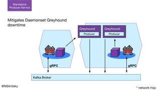 Standalone
Producer Service
Mitigates Daemonset Greyhound
downtime
@NSilnitsky
gRPC gRPC
* network hop
Kafka Broker
Greyho...