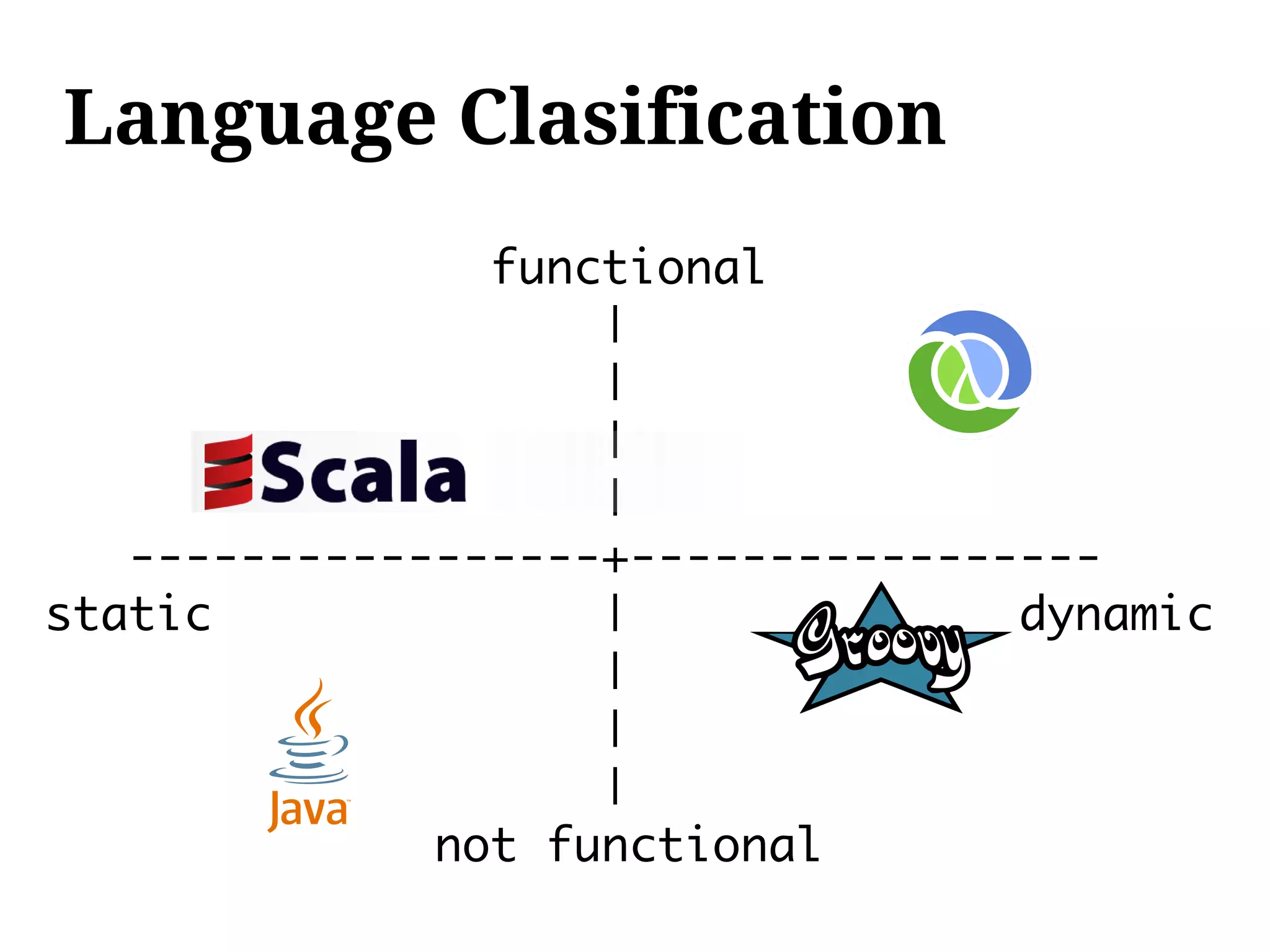Language Clasification
                functional
                    |
                    |
                    |
                    |
   -----------------+-----------------
static              |              dynamic
                    |
                    |
                    |
              not functional
 