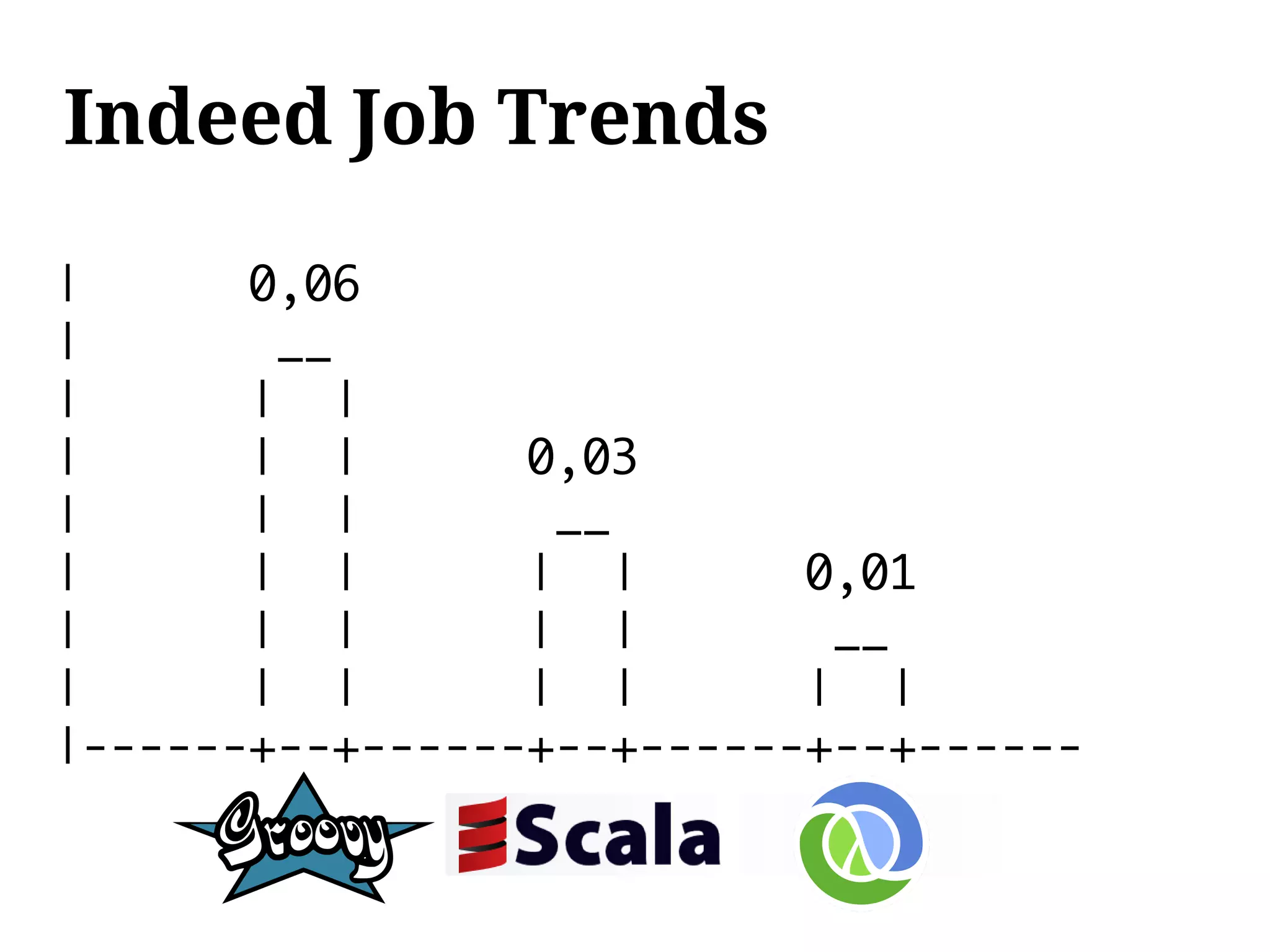 Indeed Job Trends

|      0,06
|       __
|      | |
|      | |       0,03
|      | |        __
|      | |       | |       0,01
|      | |       | |        __
|      | |       | |       | |
|------+--+------+--+------+--+------
 