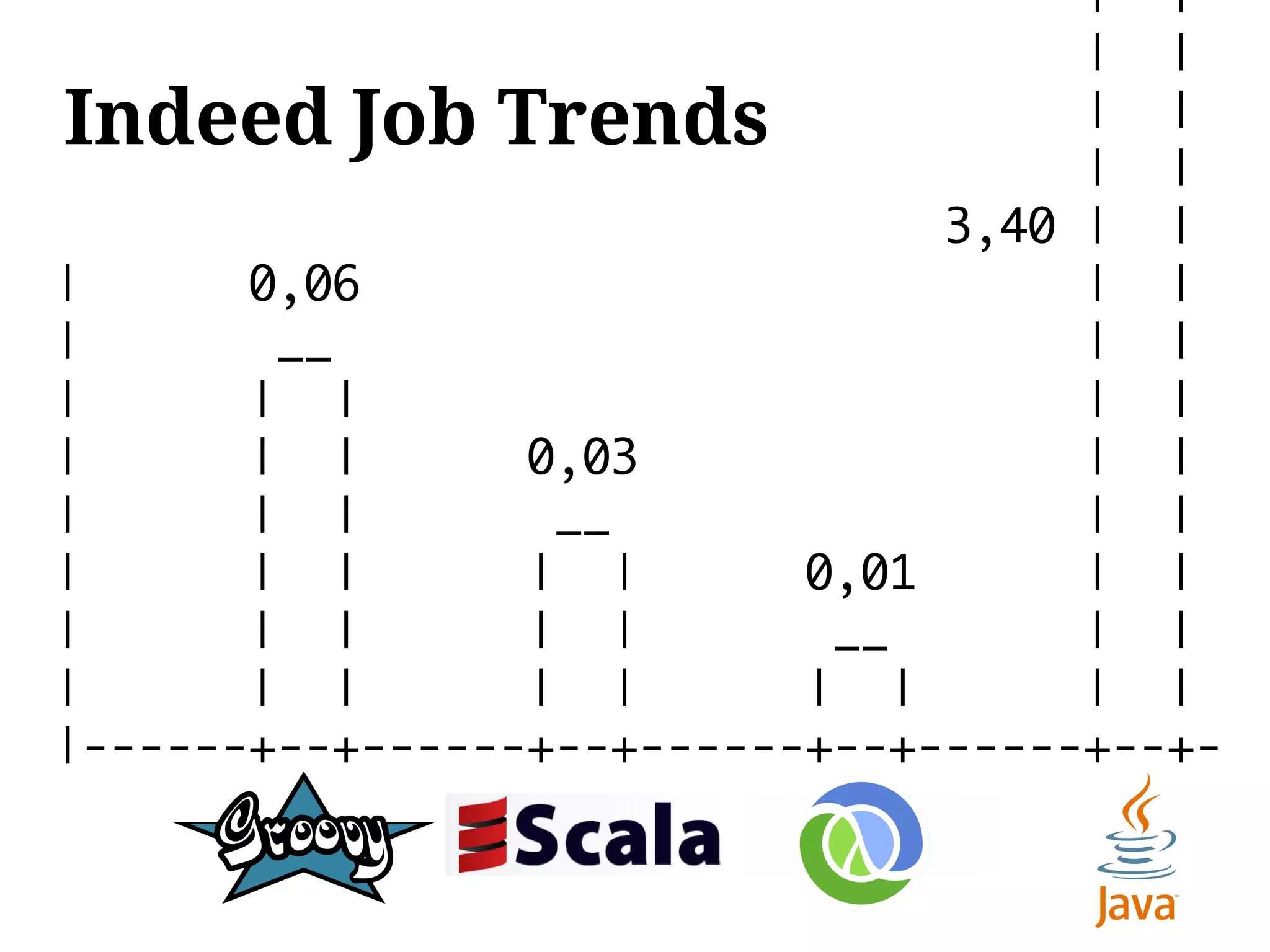 | |
                                     | |
Indeed Job Trends                    | |
                                     | |
                                3,40 | |
|      0,06                          | |
|       __                           | |
|      | |                           | |
|      | |       0,03                | |
|      | |        __                 | |
|      | |       | |       0,01      | |
|      | |       | |        __       | |
|      | |       | |       | |       | |
|------+--+------+--+------+--+------+--+-
 