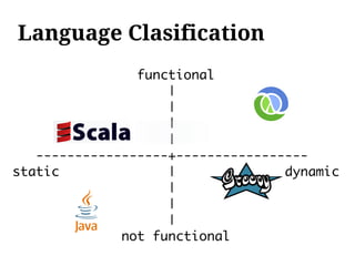 Language Clasification
                functional
                    |
                    |
                    |
                    |
   -----------------+-----------------
static              |              dynamic
                    |
                    |
                    |
              not functional
 