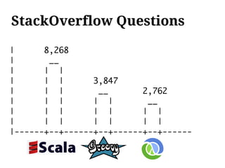 StackOverflow Questions

|      8,268
|       __
|      | |
|      | |       3,847
|      | |        __       2,762
|      | |       | |        __
|      | |       | |       | |
|      | |       | |       | |
|------+--+------+--+------+--+------
 