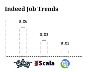 Indeed Job Trends

|      0,06
|       __
|      | |
|      | |       0,03
|      | |        __
|      | |       | |       0,01
|      | |       | |        __
|      | |       | |       | |
|------+--+------+--+------+--+------
 