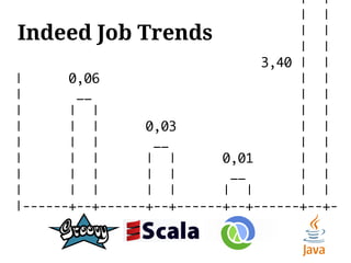 | |
                                     | |
Indeed Job Trends                    | |
                                     | |
                                3,40 | |
|      0,06                          | |
|       __                           | |
|      | |                           | |
|      | |       0,03                | |
|      | |        __                 | |
|      | |       | |       0,01      | |
|      | |       | |        __       | |
|      | |       | |       | |       | |
|------+--+------+--+------+--+------+--+-
 