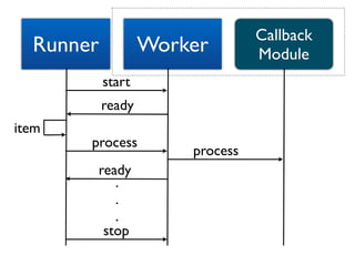 Callback
  Runner           Worker        Module
           start
           ready
item
       process
                       process
        ready
           .
           .
           .
         stop
 