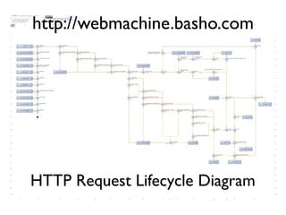 http://webmachine.basho.com




HTTP Request Lifecycle Diagram
 