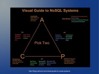 http://blog.nahurst.com/visual-guide-to-nosql-systems
 