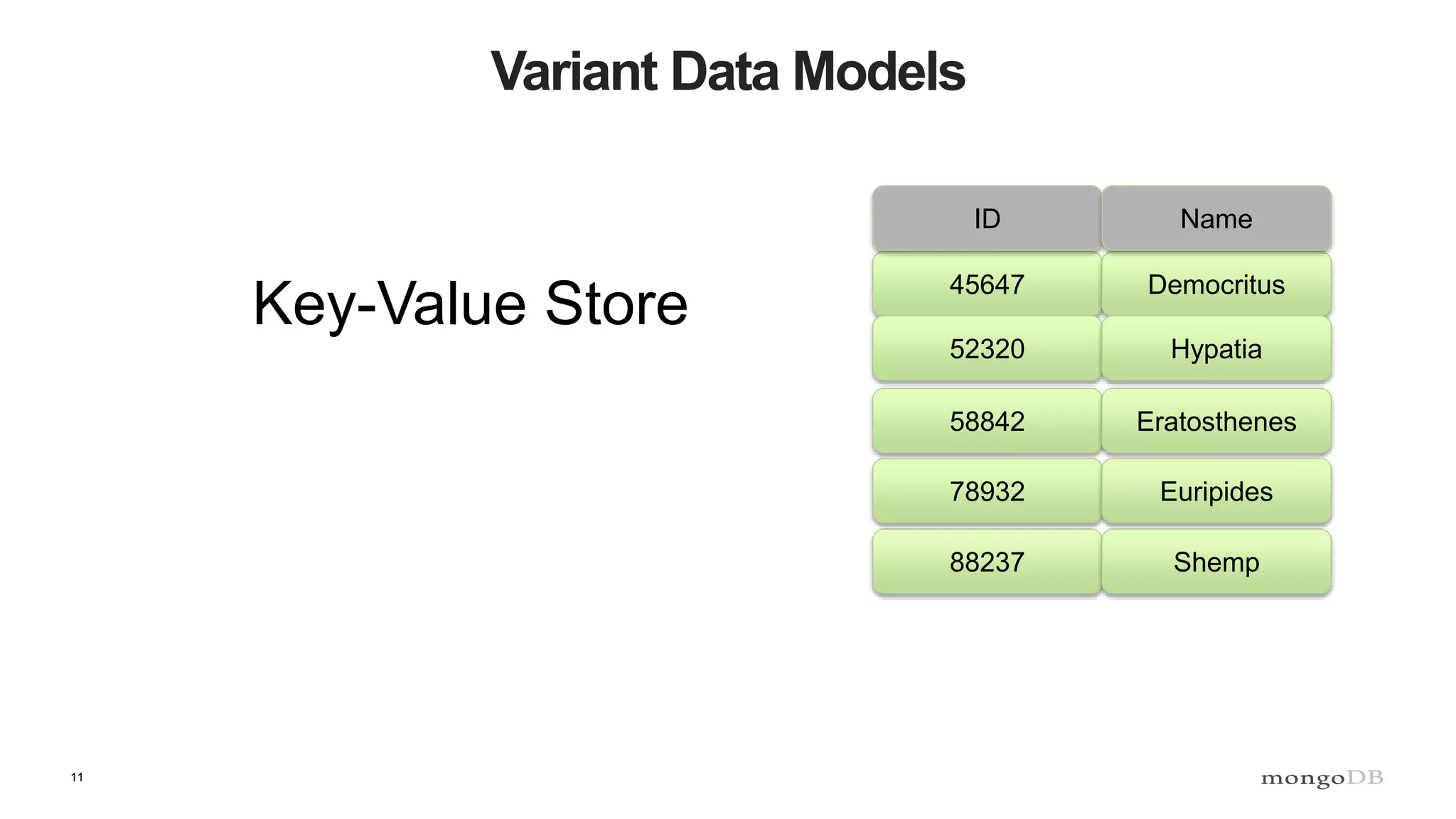 11
Variant Data Models
58842
45647
52320
88237
78932
Key-Value Store
Eratosthenes
Democritus
Hypatia
Shemp
Euripides
ID Name
 