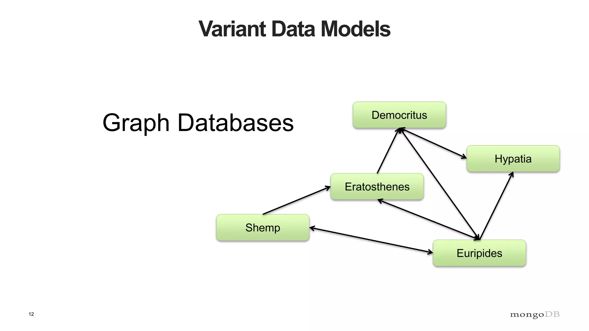 12
Variant Data Models
Eratosthenes
Democritus
Hypatia
Shemp
Euripides
Graph Databases
 