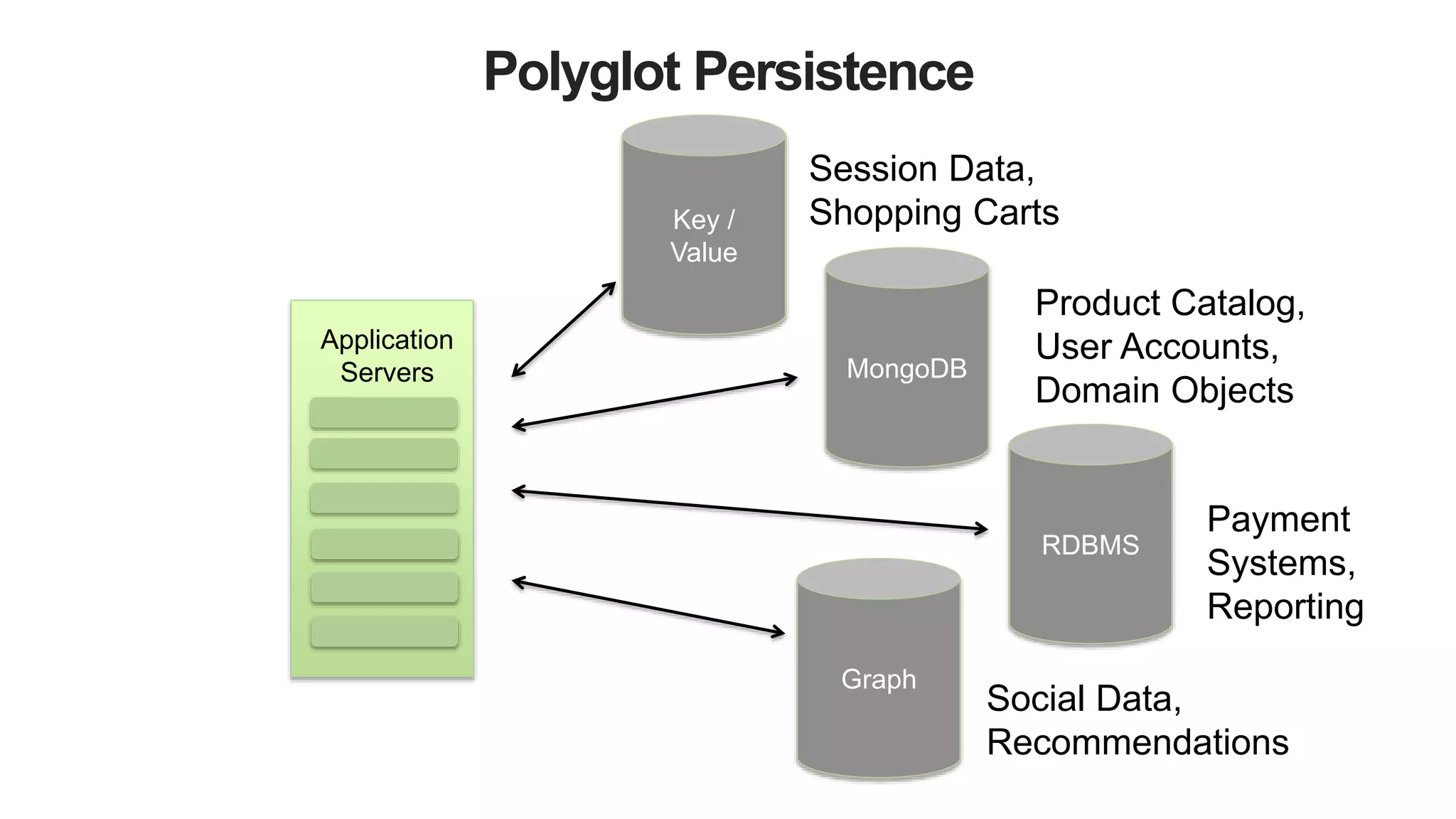 Polyglot Persistence
Application
Servers MongoDB
RDBMS
Key /
Value
Session Data,
Shopping Carts
Product Catalog,
User Accounts,
Domain Objects
Payment
Systems,
Reporting
Graph
Social Data,
Recommendations
 