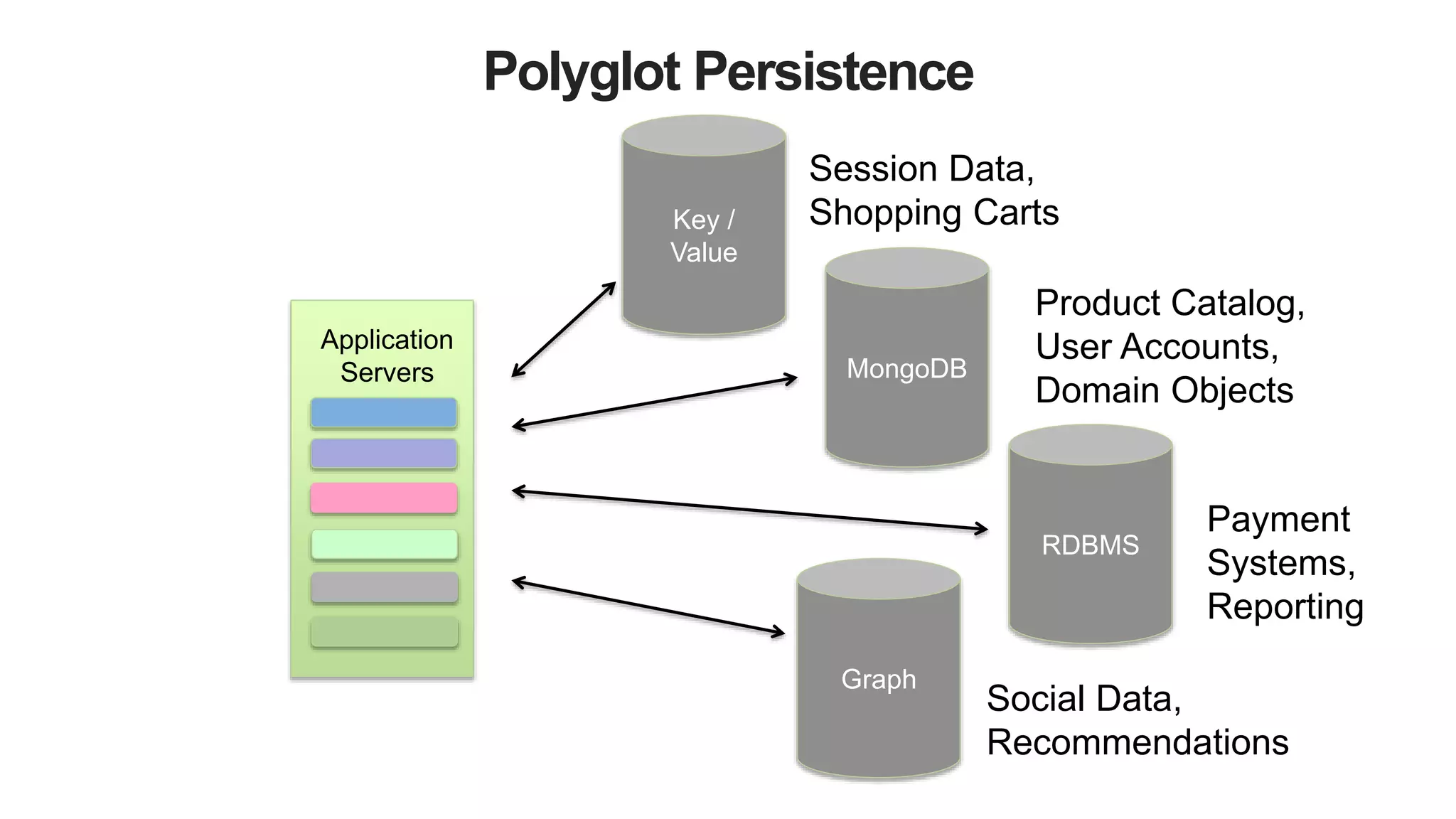 Polyglot Persistence
Application
Servers MongoDB
RDBMS
Key /
Value
Session Data,
Shopping Carts
Product Catalog,
User Accounts,
Domain Objects
Payment
Systems,
Reporting
Graph
Social Data,
Recommendations
 