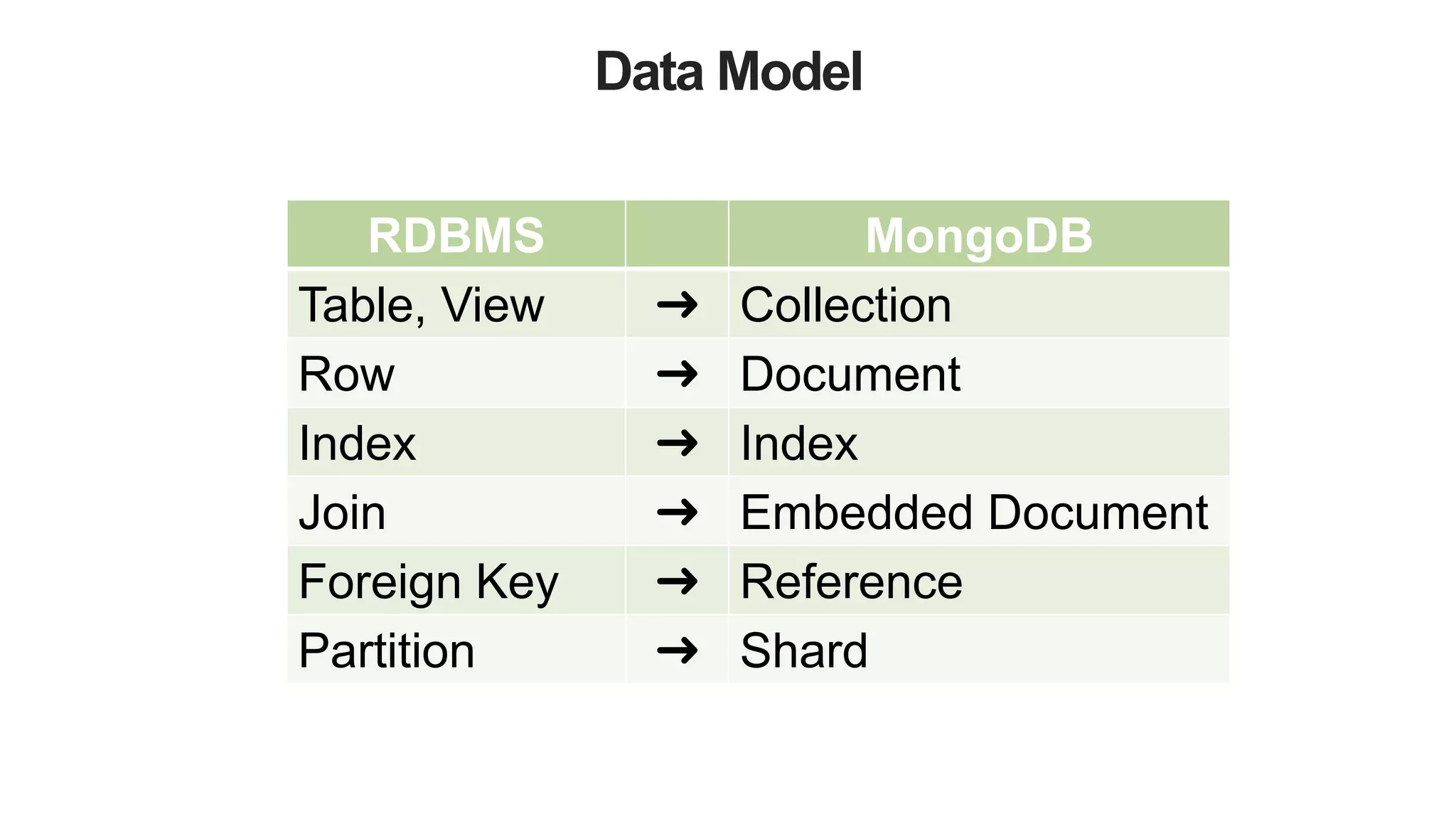 Data Model
RDBMS MongoDB
Table, View ➜ Collection
Row ➜ Document
Index ➜ Index
Join ➜ Embedded Document
Foreign Key ➜ Reference
Partition ➜ Shard
 