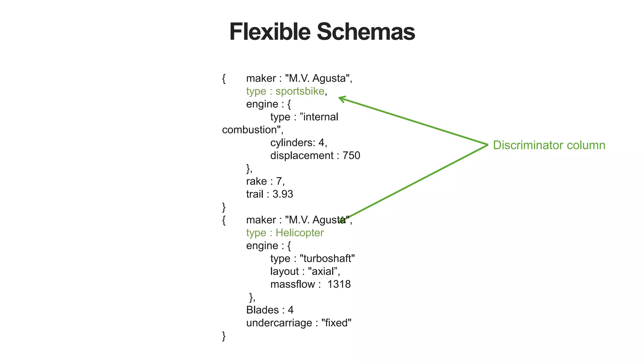 Flexible Schemas
Discriminator column
{ maker : "M.V. Agusta",
type : sportsbike,
engine : {
type : ”internal
combustion",
cylinders: 4,
displacement : 750
},
rake : 7,
trail : 3.93
}
{ maker : "M.V. Agusta",
type : Helicopter
engine : {
type : "turboshaft"
layout : "axial”,
massflow : 1318
},
Blades : 4
undercarriage : "fixed"
}
 