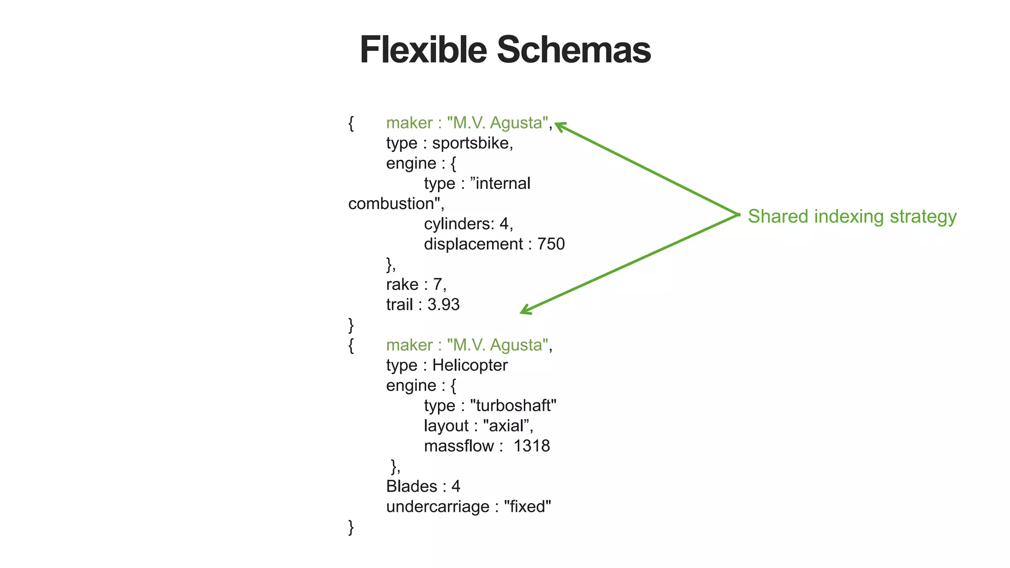 Flexible Schemas
Shared indexing strategy
{ maker : "M.V. Agusta",
type : sportsbike,
engine : {
type : ”internal
combustion",
cylinders: 4,
displacement : 750
},
rake : 7,
trail : 3.93
}
{ maker : "M.V. Agusta",
type : Helicopter
engine : {
type : "turboshaft"
layout : "axial”,
massflow : 1318
},
Blades : 4
undercarriage : "fixed"
}
 