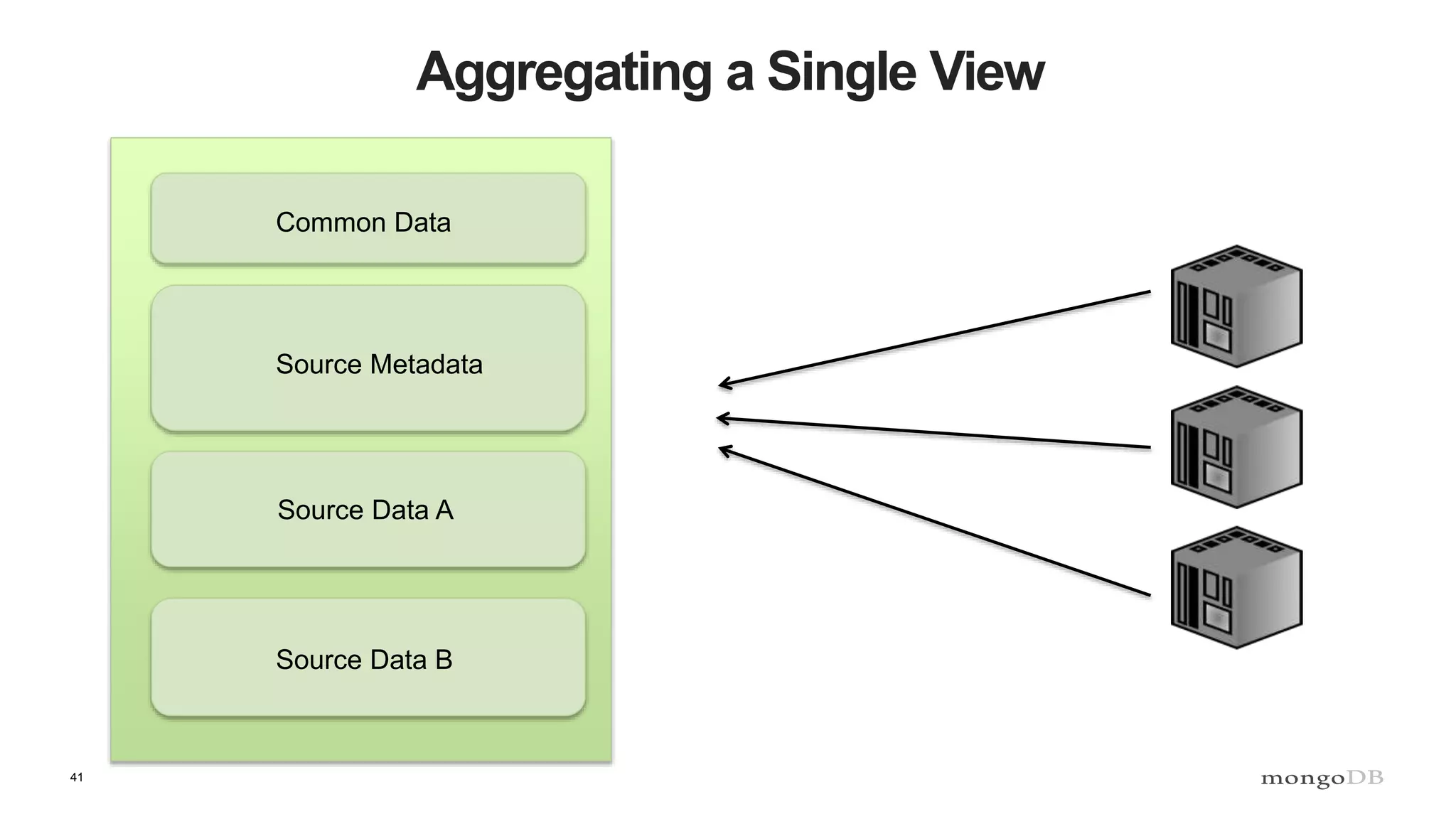 41
Aggregating a Single View
Common Data
Source Metadata
Source Data A
Source Data B
 