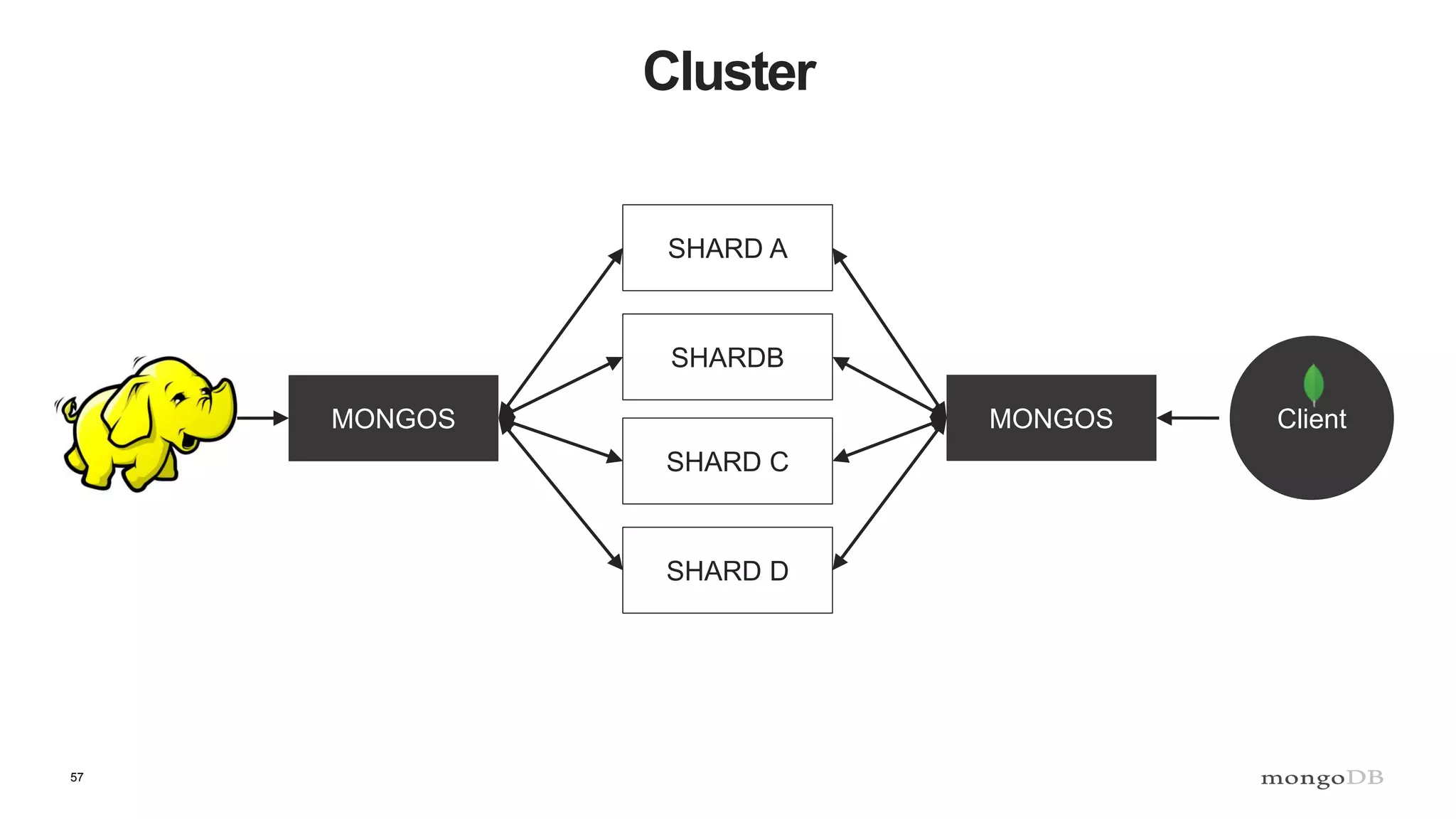 57
Cluster
MONGOS
SHARD A
SHARDB
SHARD C
SHARD D
MONGOS Client
 