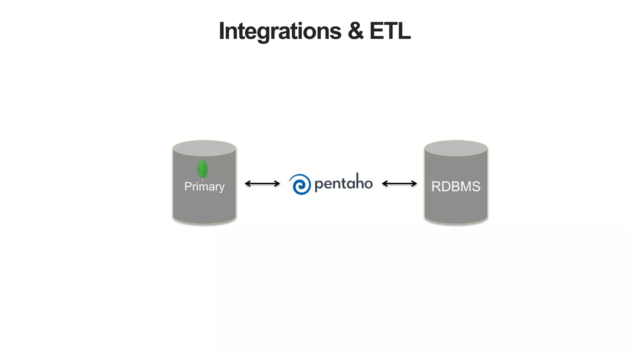 Integrations & ETL
RDBMSPrimary
 