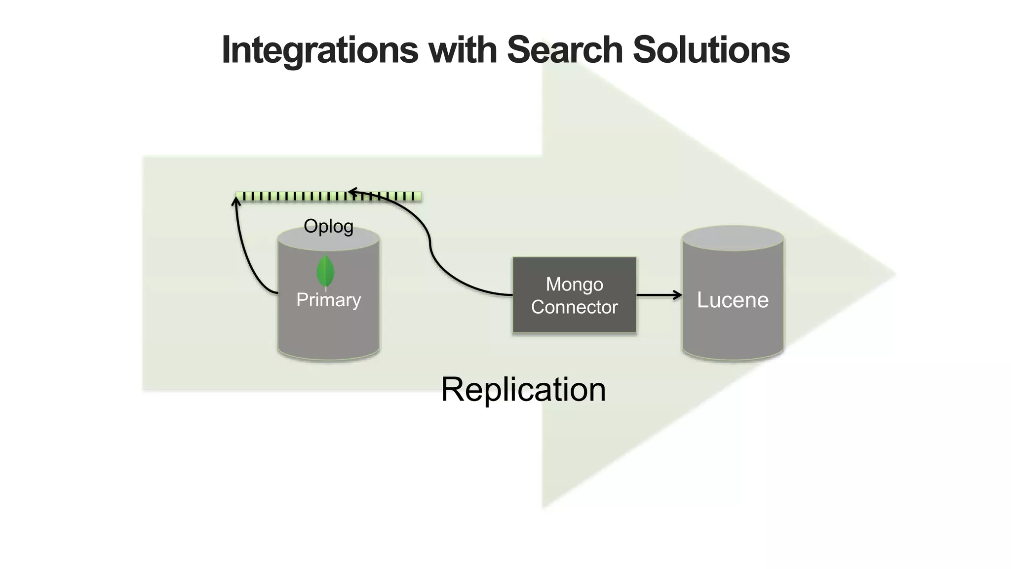 LucenePrimary
Mongo
Connector
Oplog
Replication
Integrations with Search Solutions
 
