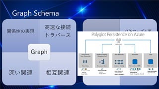 Graph Schema
関係性の表現
高速な接続
トラバース
深い関連 相互関連
Graph
レポート
O/Rマップ不要
文書 成果物
Document
 