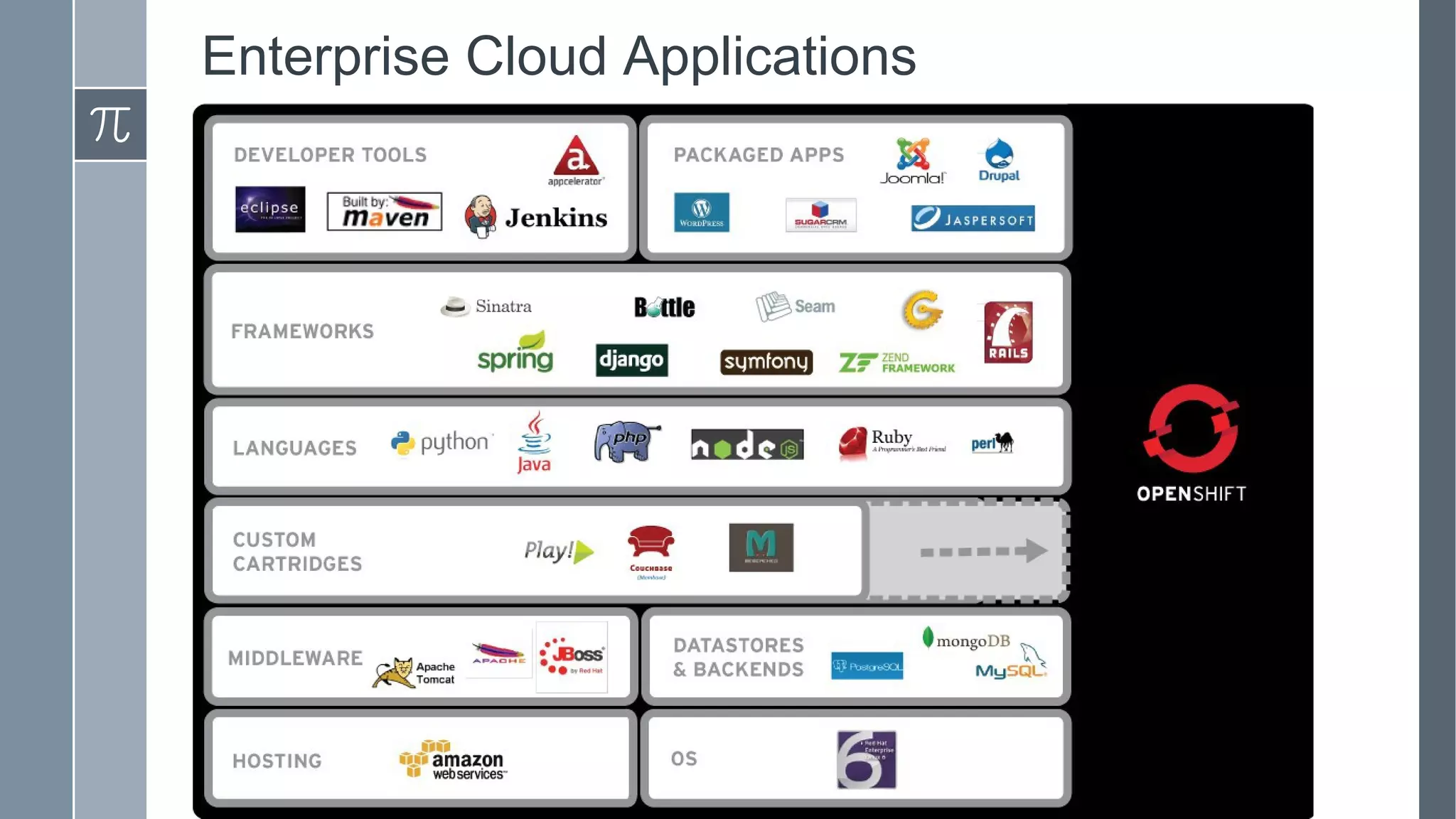 Enterprise Cloud Applications
 