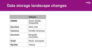 Data storage landscape changes
Software
RDBMS Oracle, MySQL,
PostgreSQL
Key-Value Redis, Riak
Columnar InfiniDB, Clickhous...