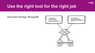Use the right tool for the right job
Document storage: MongoDB
 