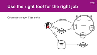 Use the right tool for the right job
Columnar storage: Cassandra
 