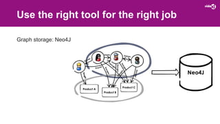 Use the right tool for the right job
Graph storage: Neo4J
 