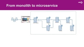 From monolith to microservice
 