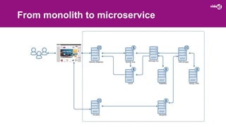 From monolith to microservice
 