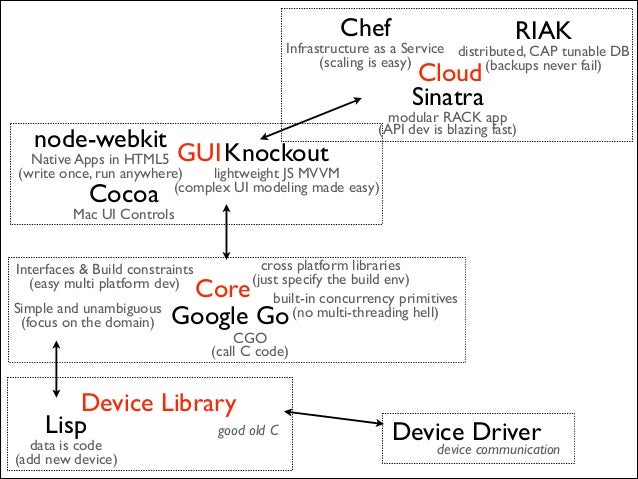 C Device Driver Programming
