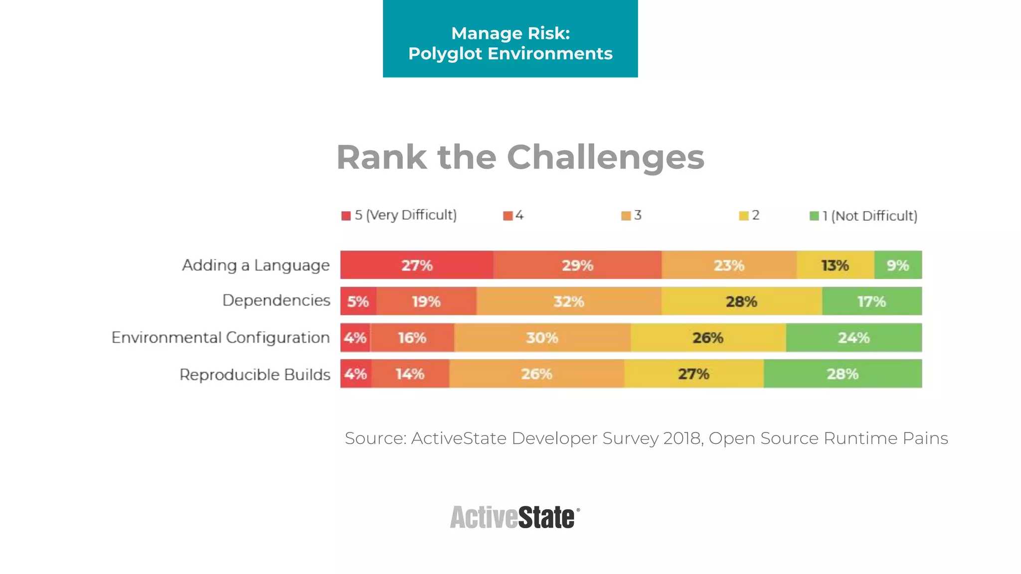 Manage Risk:
Polyglot Environments
Source: ActiveState Developer Survey 2018, Open Source Runtime Pains
Rank the Challenges
 