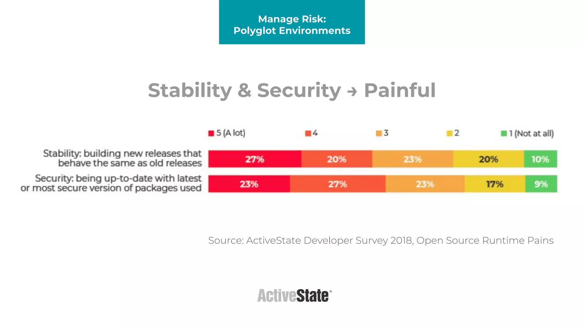 Manage Risk:
Polyglot Environments
Source: ActiveState Developer Survey 2018, Open Source Runtime Pains
Stability & Security → Painful
 