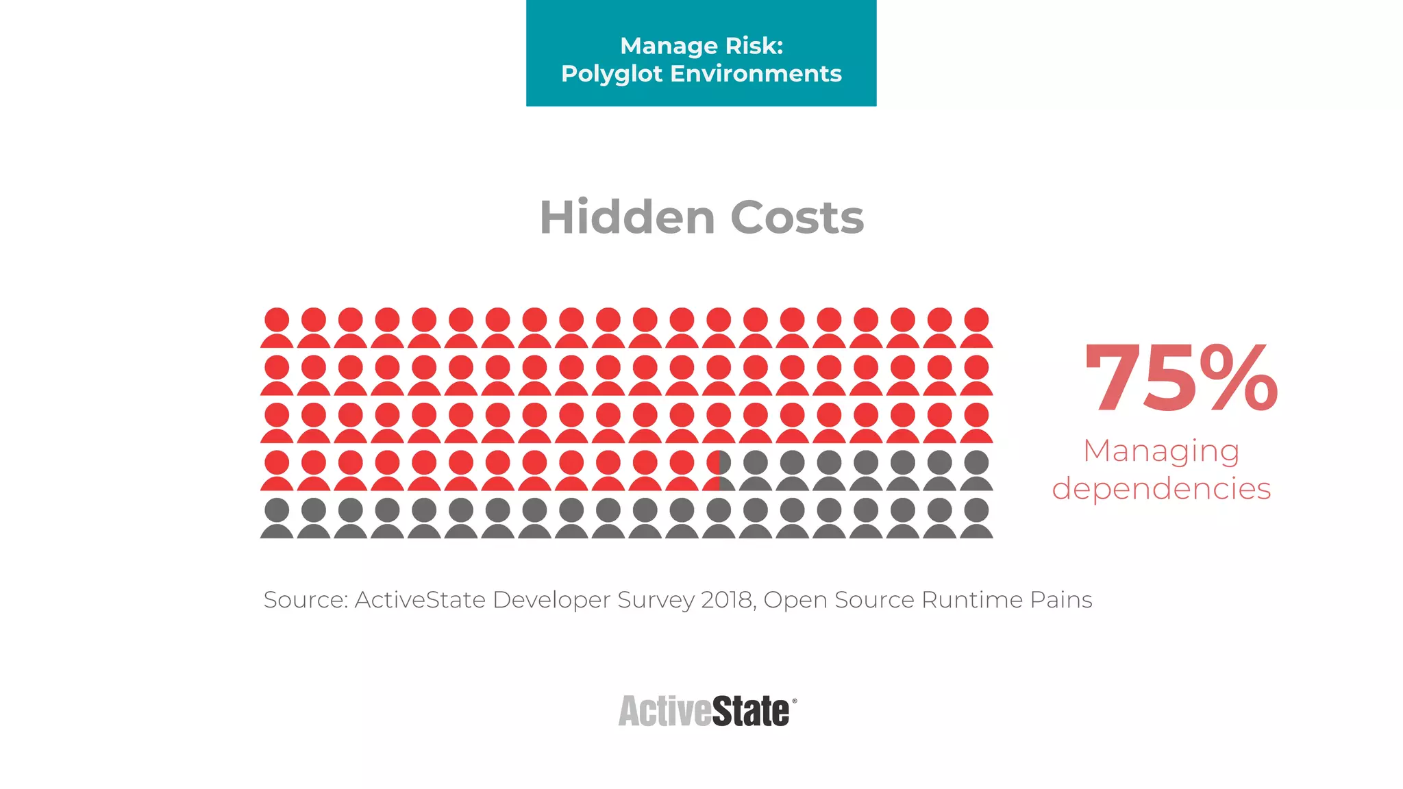 Hidden Costs
75%
Managing
dependencies
Manage Risk:
Polyglot Environments
Source: ActiveState Developer Survey 2018, Open Source Runtime Pains
 